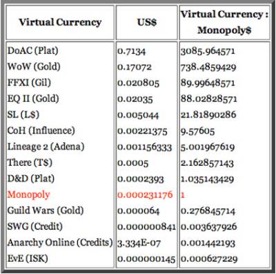 wert von virtuellem geld wert von virtuellem geld